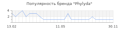 Популярность phylyda