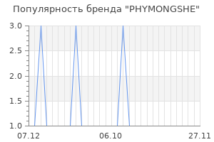 Популярность бренда phymongshe