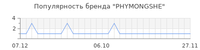 Популярность phymongshe