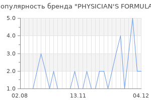 Популярность бренда physician s formula