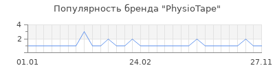 Популярность physiotape