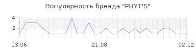 Популярность phyt s