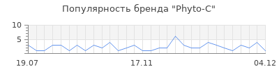 Популярность phyto c