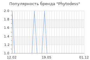 Популярность бренда phytodess