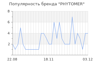 Популярность бренда phytomer