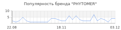 Популярность phytomer
