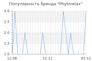 Популярность бренда phytorelax