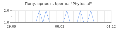 Популярность phytosial