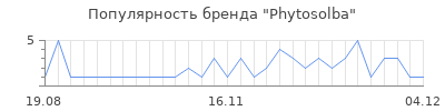 Популярность phytosolba