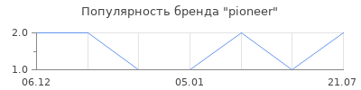 Популярность piоneer