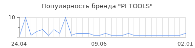 Популярность PI TOOLS