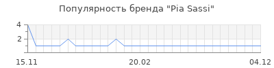 Популярность pia sassi