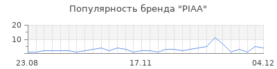 Популярность piaa