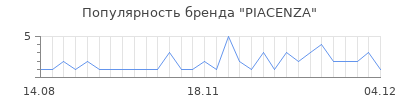 Популярность piacenza