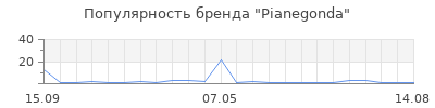 Популярность Pianegonda