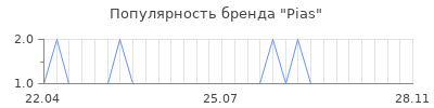 Популярность pias