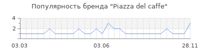 Популярность piazza del caffe