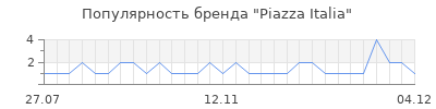 Популярность piazza italia