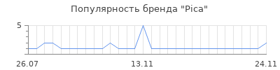 Популярность Pica