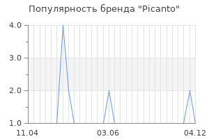 Популярность бренда Picanto