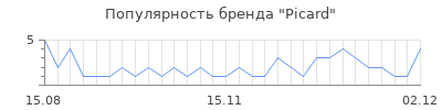 Популярность picard