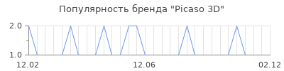 Популярность Picaso 3D