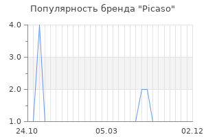 Популярность бренда picaso