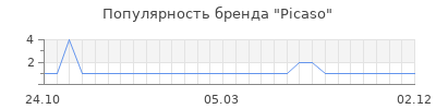 Популярность picaso