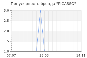 Популярность бренда picasso