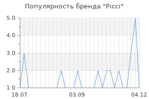 Популярность бренда picci