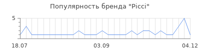 Популярность picci