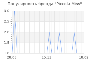 Популярность бренда piccola miss