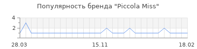 Популярность piccola miss