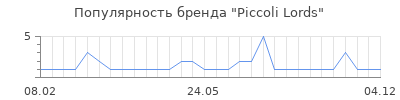 Популярность piccoli lords