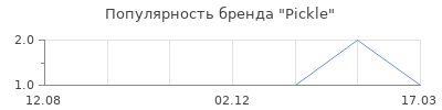 Популярность pickle