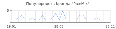 Популярность picnmix