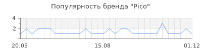 Популярность pico