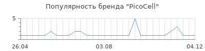 Популярность picocell