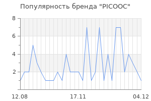 Популярность бренда picooc