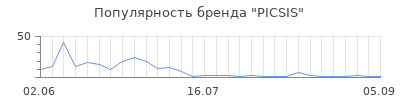 Популярность PICSIS