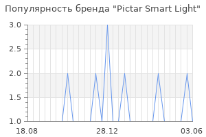 Популярность бренда pictar smart light