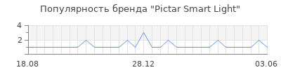 Популярность pictar smart light