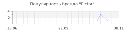 Популярность pictar