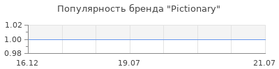 Популярность Pictionary