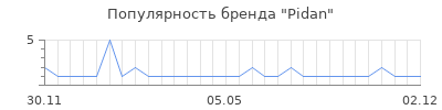 Популярность pidan