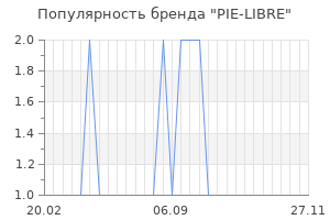 Популярность бренда pie libre