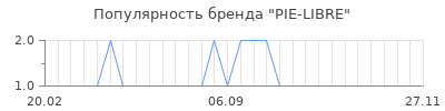 Популярность pie libre