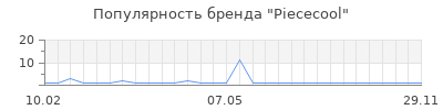 Популярность Piececool