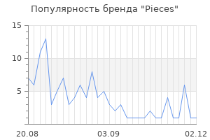 Популярность бренда pieces