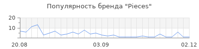 Популярность pieces
